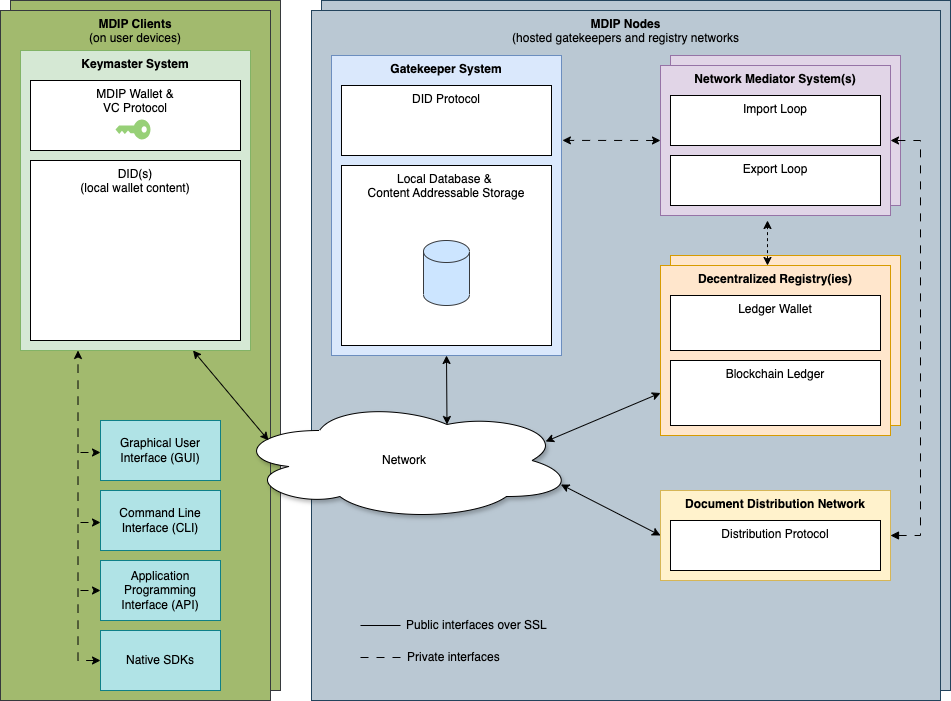 MDIP-components